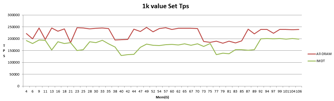 1k value 100G Set Tps