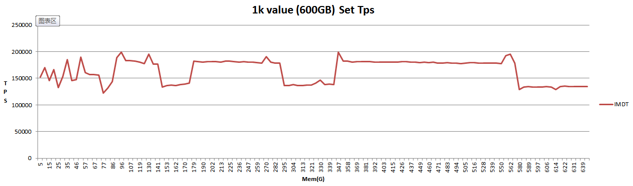 1k value 600G Set Tps